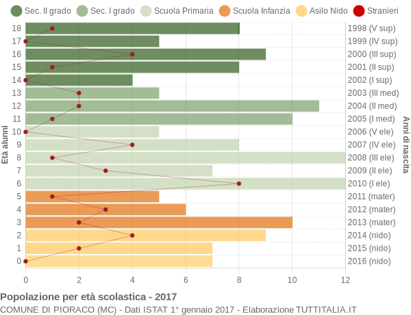 Grafico Popolazione in età scolastica - Pioraco 2017