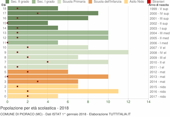 Grafico Popolazione in età scolastica - Pioraco 2018
