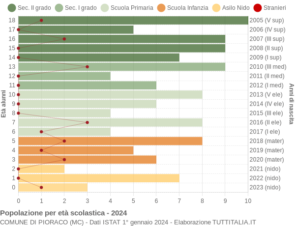 Grafico Popolazione in età scolastica - Pioraco 2024