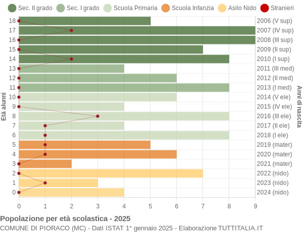 Grafico Popolazione in età scolastica - Pioraco 2025