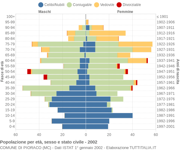 Grafico Popolazione per età, sesso e stato civile Comune di Pioraco (MC)