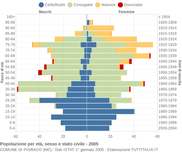 Grafico Popolazione per età, sesso e stato civile Comune di Pioraco (MC)