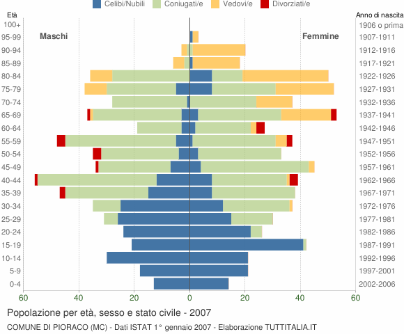 Grafico Popolazione per età, sesso e stato civile Comune di Pioraco (MC)