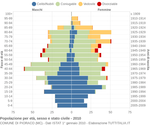 Grafico Popolazione per età, sesso e stato civile Comune di Pioraco (MC)