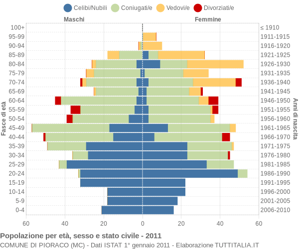 Grafico Popolazione per età, sesso e stato civile Comune di Pioraco (MC)