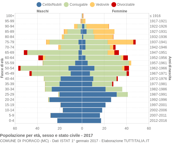 Grafico Popolazione per età, sesso e stato civile Comune di Pioraco (MC)