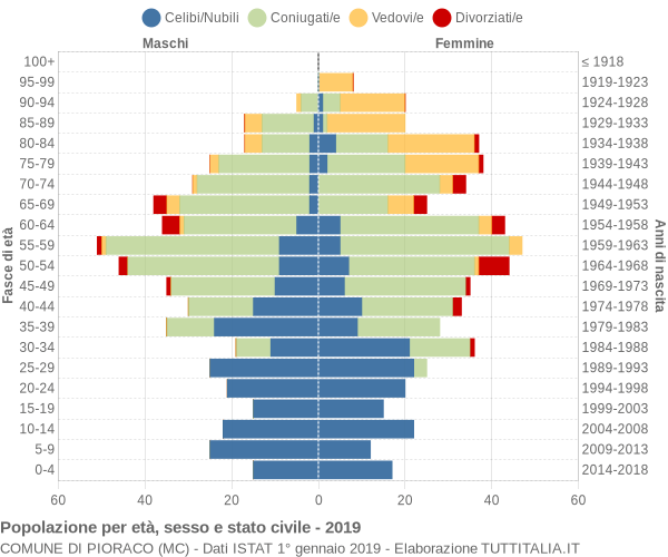 Grafico Popolazione per età, sesso e stato civile Comune di Pioraco (MC)