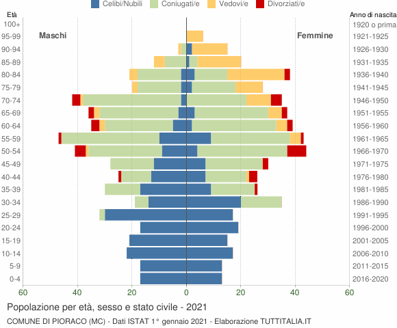 Grafico Popolazione per età, sesso e stato civile Comune di Pioraco (MC)