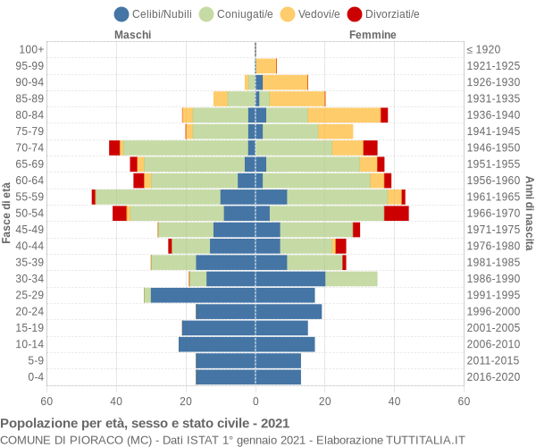 Grafico Popolazione per età, sesso e stato civile Comune di Pioraco (MC)