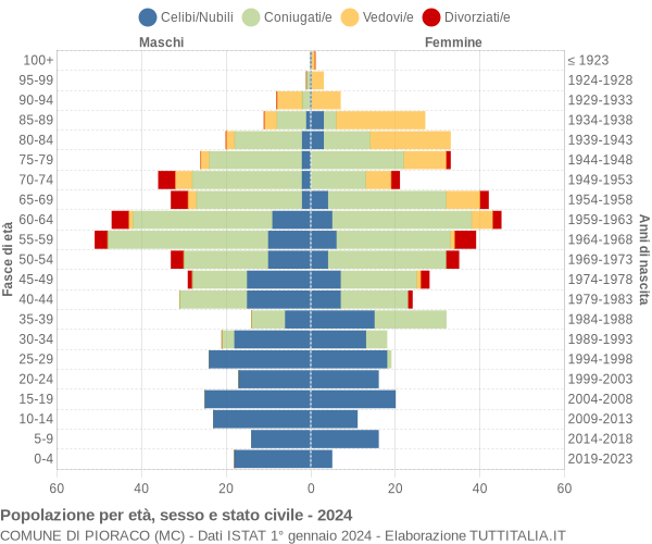 Grafico Popolazione per età, sesso e stato civile Comune di Pioraco (MC)