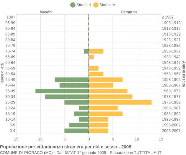 Grafico cittadini stranieri - Pioraco 2008