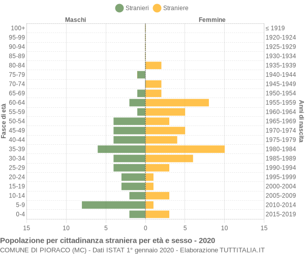 Grafico cittadini stranieri - Pioraco 2020