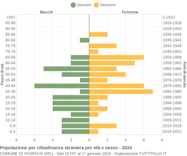 Grafico cittadini stranieri - Pioraco 2024