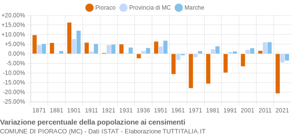 Grafico variazione percentuale della popolazione Comune di Pioraco (MC)