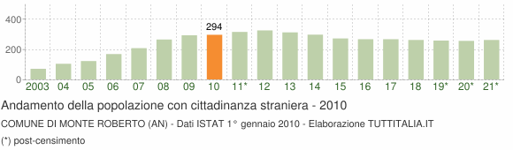 Grafico andamento popolazione stranieri Comune di Monte Roberto (AN)