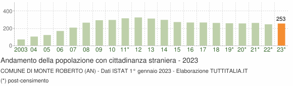 Grafico andamento popolazione stranieri Comune di Monte Roberto (AN)