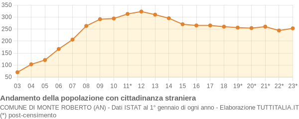 Andamento popolazione stranieri Comune di Monte Roberto (AN)