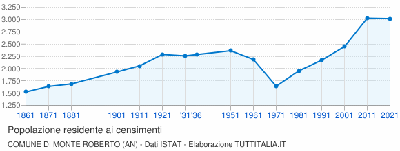 Grafico andamento storico popolazione Comune di Monte Roberto (AN)