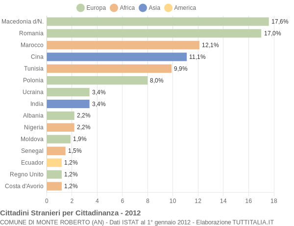 Grafico cittadinanza stranieri - Monte Roberto 2012