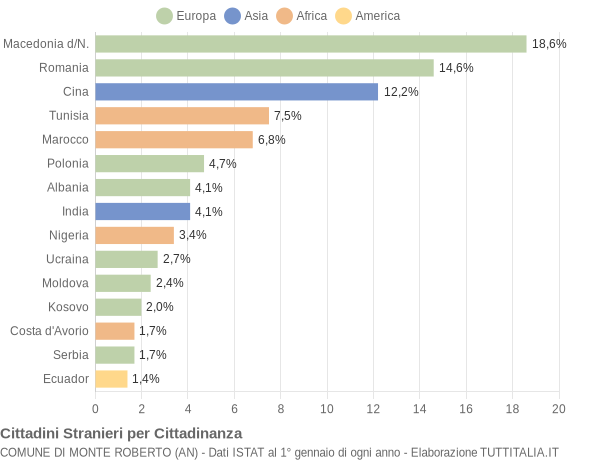 Grafico cittadinanza stranieri - Monte Roberto 2014