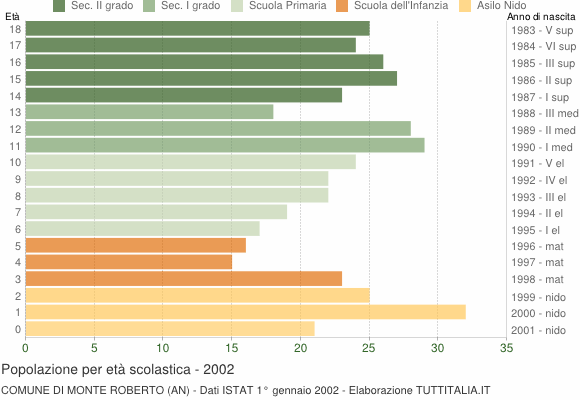 Grafico Popolazione in età scolastica - Monte Roberto 2002