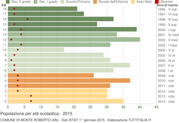 Grafico Popolazione in età scolastica - Monte Roberto 2015