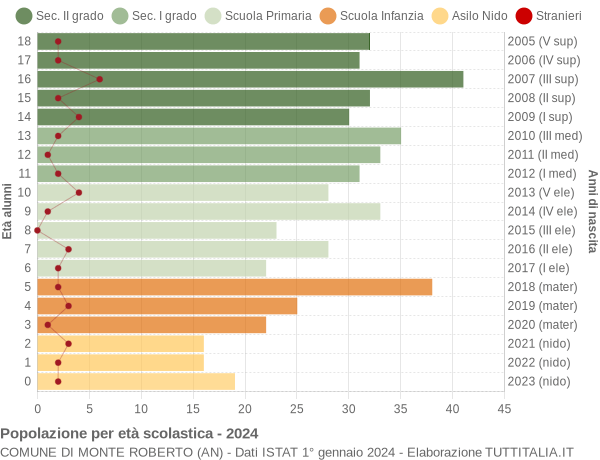 Grafico Popolazione in età scolastica - Monte Roberto 2024