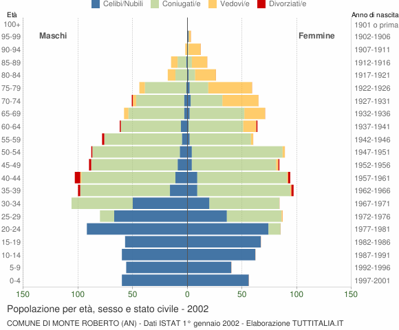 Grafico Popolazione per età, sesso e stato civile Comune di Monte Roberto (AN)