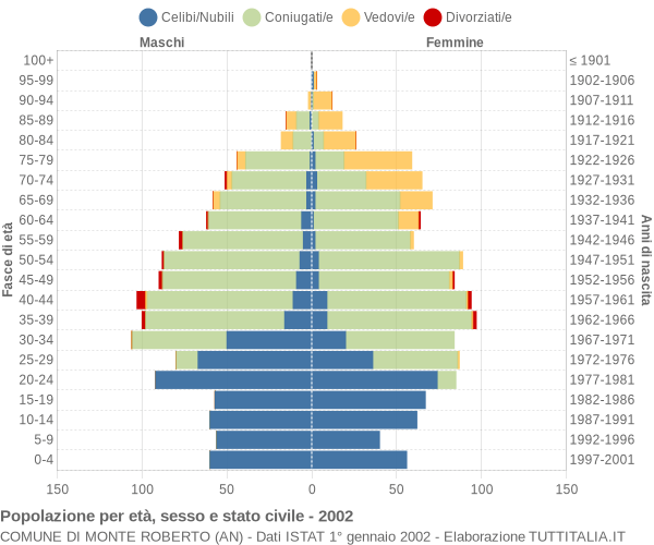 Grafico Popolazione per età, sesso e stato civile Comune di Monte Roberto (AN)