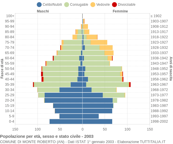 Grafico Popolazione per età, sesso e stato civile Comune di Monte Roberto (AN)