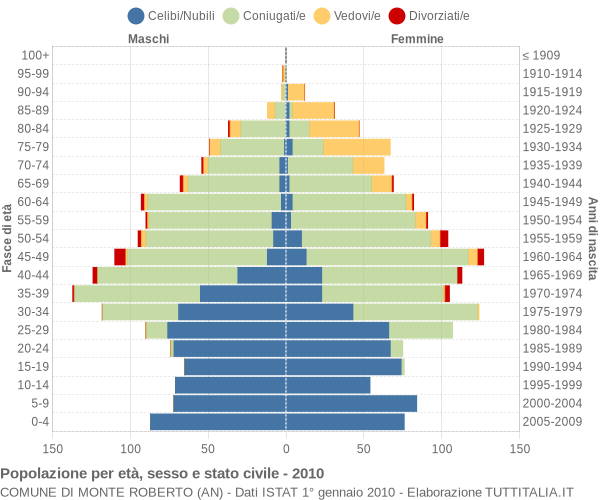Grafico Popolazione per età, sesso e stato civile Comune di Monte Roberto (AN)