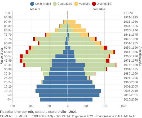 Grafico Popolazione per età, sesso e stato civile Comune di Monte Roberto (AN)