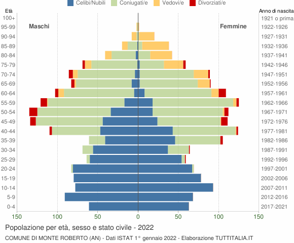 Grafico Popolazione per età, sesso e stato civile Comune di Monte Roberto (AN)