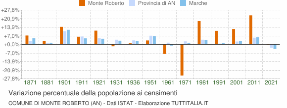Grafico variazione percentuale della popolazione Comune di Monte Roberto (AN)