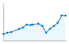 Grafico andamento storico popolazione Comune di Monte Roberto (AN)