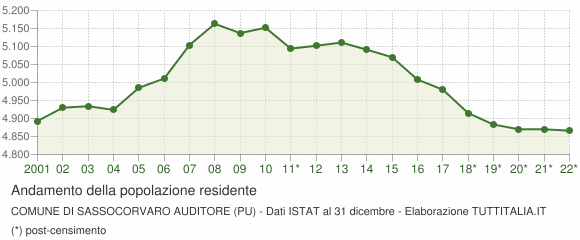 Andamento popolazione Comune di Sassocorvaro Auditore (PU)