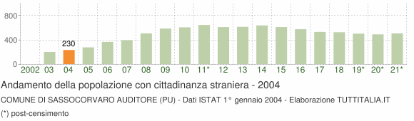 Grafico andamento popolazione stranieri Comune di Sassocorvaro Auditore (PU)