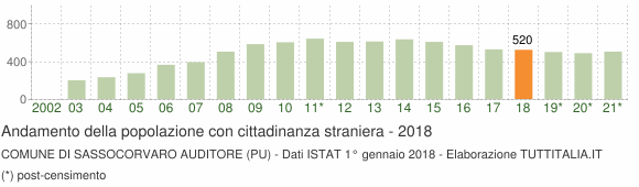 Grafico andamento popolazione stranieri Comune di Sassocorvaro Auditore (PU)