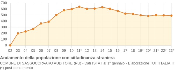 Andamento popolazione stranieri Comune di Sassocorvaro Auditore (PU)