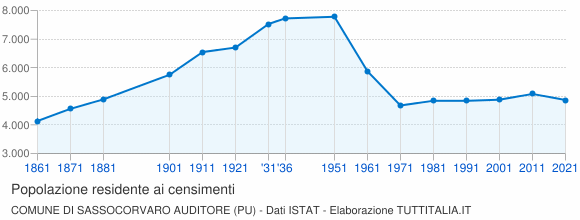 Grafico andamento storico popolazione Comune di Sassocorvaro Auditore (PU)