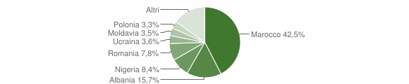 Grafico cittadinanza stranieri - Sassocorvaro Auditore 2012