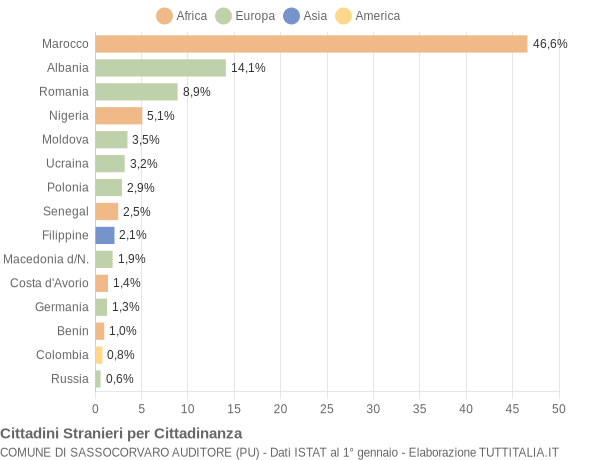 Grafico cittadinanza stranieri - Sassocorvaro Auditore 2014