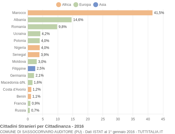 Grafico cittadinanza stranieri - Sassocorvaro Auditore 2016