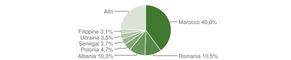 Grafico cittadinanza stranieri - Sassocorvaro Auditore 2020