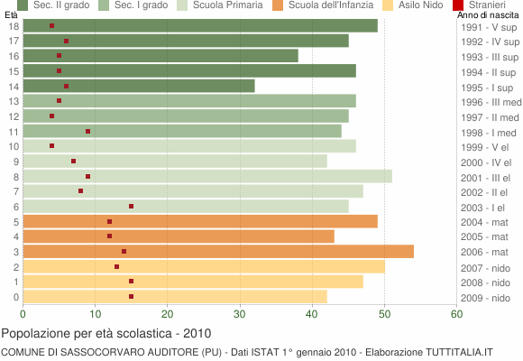 Grafico Popolazione in età scolastica - Sassocorvaro Auditore 2010