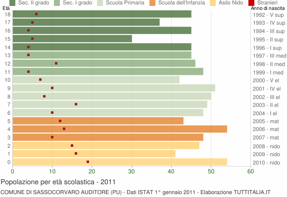 Grafico Popolazione in età scolastica - Sassocorvaro Auditore 2011