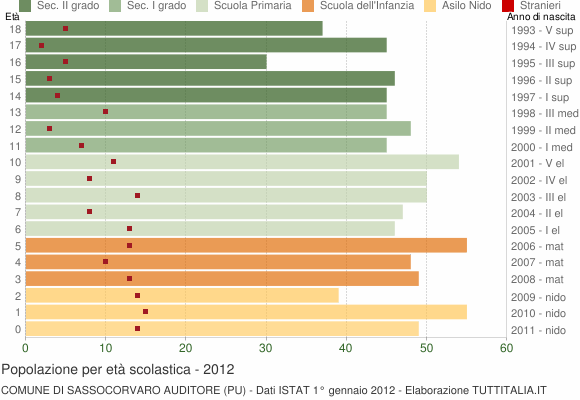 Grafico Popolazione in età scolastica - Sassocorvaro Auditore 2012