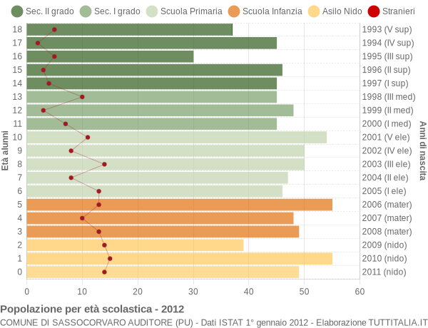 Grafico Popolazione in età scolastica - Sassocorvaro Auditore 2012