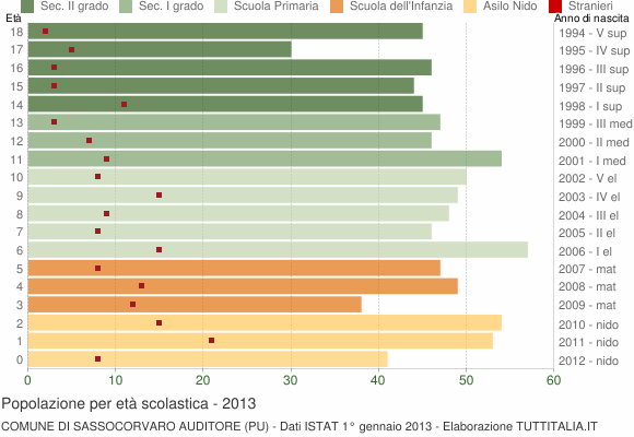 Grafico Popolazione in età scolastica - Sassocorvaro Auditore 2013