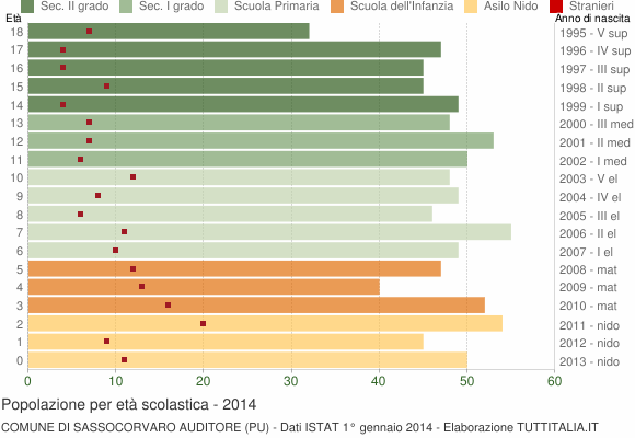 Grafico Popolazione in età scolastica - Sassocorvaro Auditore 2014